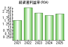 総資産利益率(ROA)