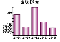 当期純利益