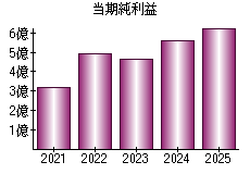 当期純利益