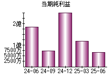 当期純利益