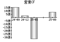 営業活動によるキャッシュフロー