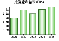 総資産利益率(ROA)