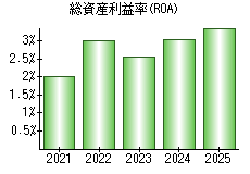 総資産利益率(ROA)