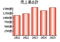 売上高合計