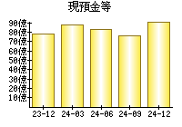 現預金等