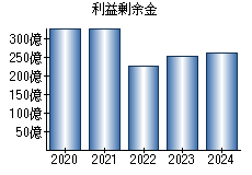 利益剰余金