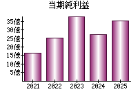 当期純利益