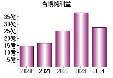 当期純利益