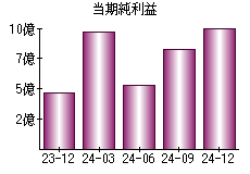 当期純利益