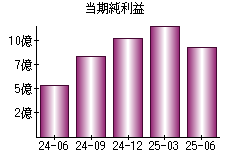 当期純利益