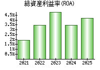 総資産利益率(ROA)