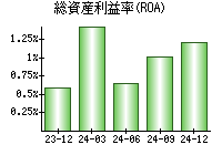 総資産利益率(ROA)