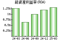 総資産利益率(ROA)