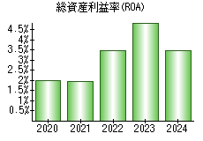 総資産利益率(ROA)
