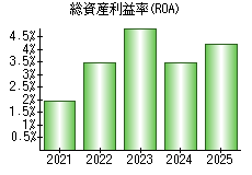 総資産利益率(ROA)