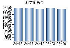 利益剰余金