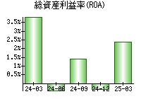 総資産利益率(ROA)