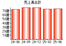 売上高合計