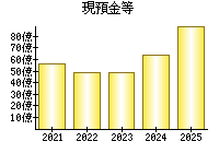 現預金等