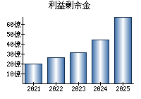 利益剰余金