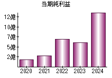 当期純利益