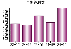 当期純利益
