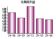 当期純利益