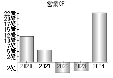 営業活動によるキャッシュフロー