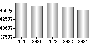 平均年収