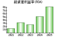 総資産利益率(ROA)