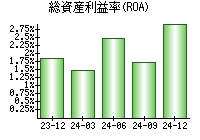 総資産利益率(ROA)