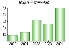 総資産利益率(ROA)