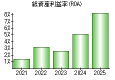 総資産利益率(ROA)