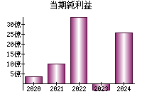 当期純利益