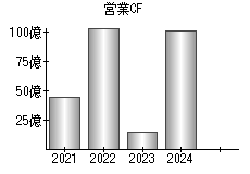 営業活動によるキャッシュフロー