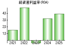 総資産利益率(ROA)