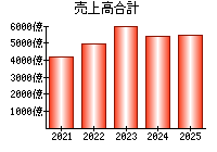売上高合計