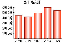 売上高合計