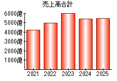 売上高合計