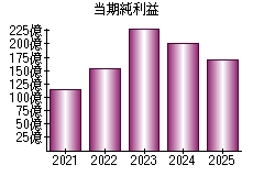 当期純利益