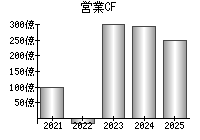 営業活動によるキャッシュフロー