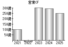 営業活動によるキャッシュフロー