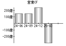 営業活動によるキャッシュフロー