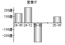 営業活動によるキャッシュフロー
