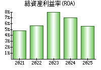 総資産利益率(ROA)