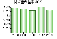 総資産利益率(ROA)