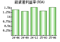 総資産利益率(ROA)