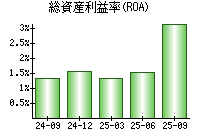 総資産利益率(ROA)