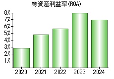 総資産利益率(ROA)