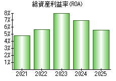 総資産利益率(ROA)